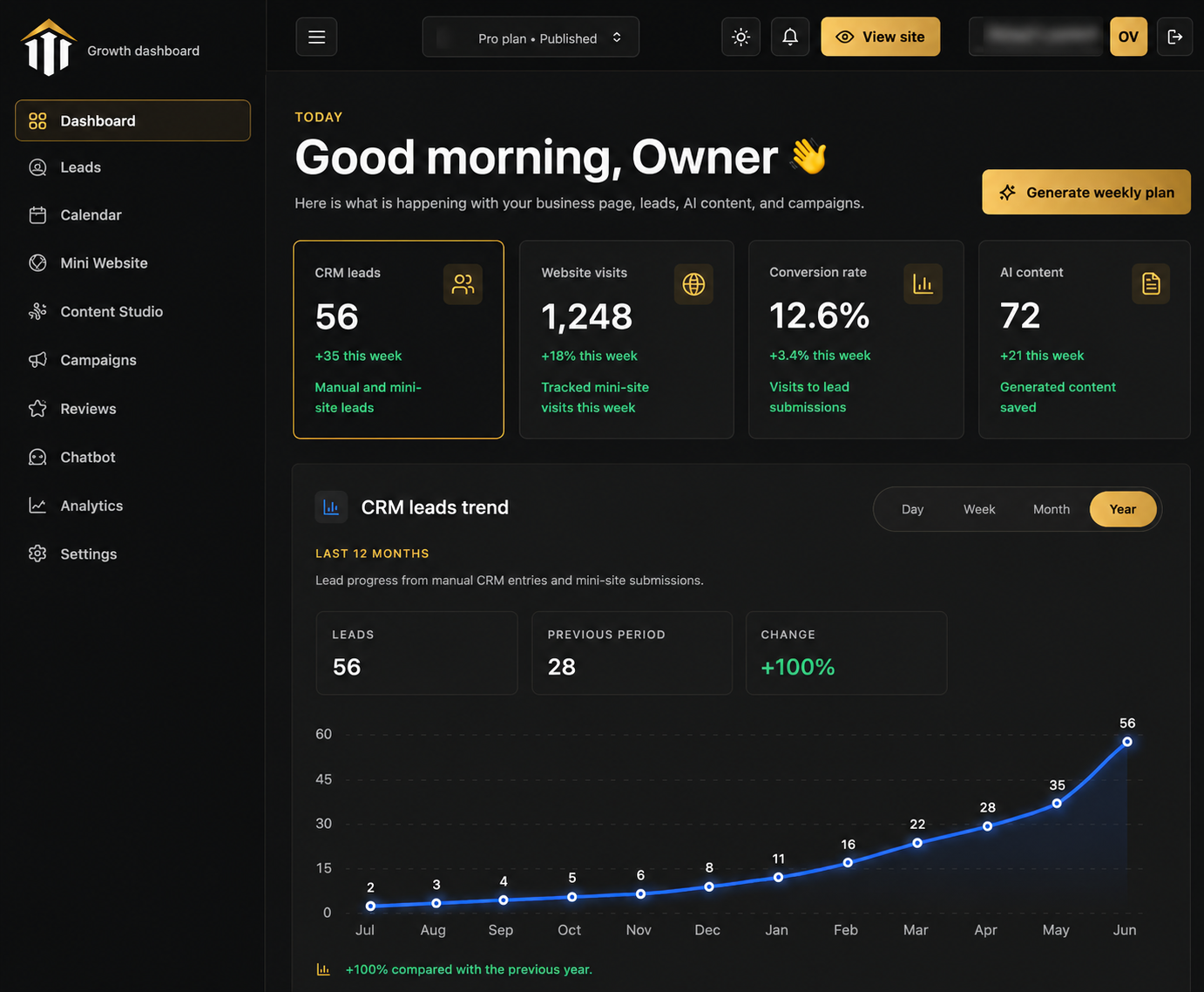 TRISLON admin dashboard with CRM leads, website visits, conversion rate, AI content, and lead trend chart